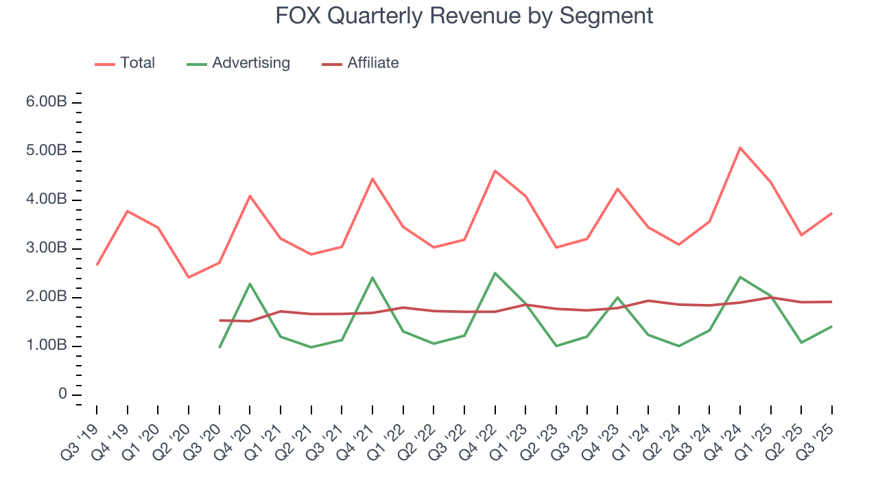 FOX Quarterly Revenue by Segment
