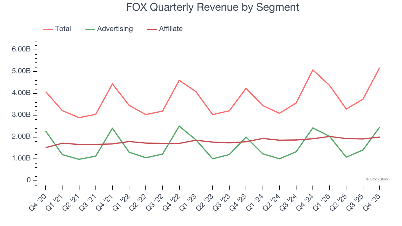 FOX Quarterly Revenue by Segment