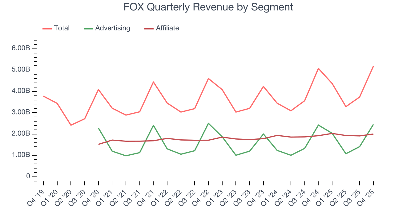 FOX Quarterly Revenue by Segment