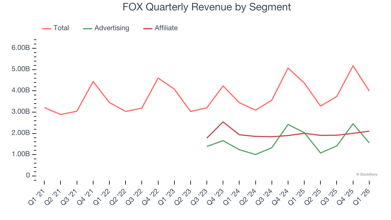 FOX Quarterly Revenue by Segment