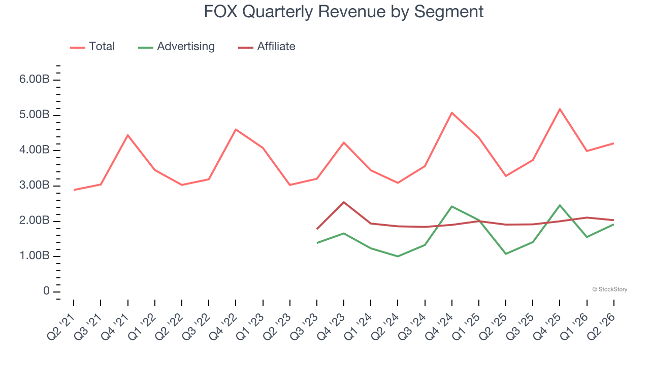 FOX Quarterly Revenue by Segment