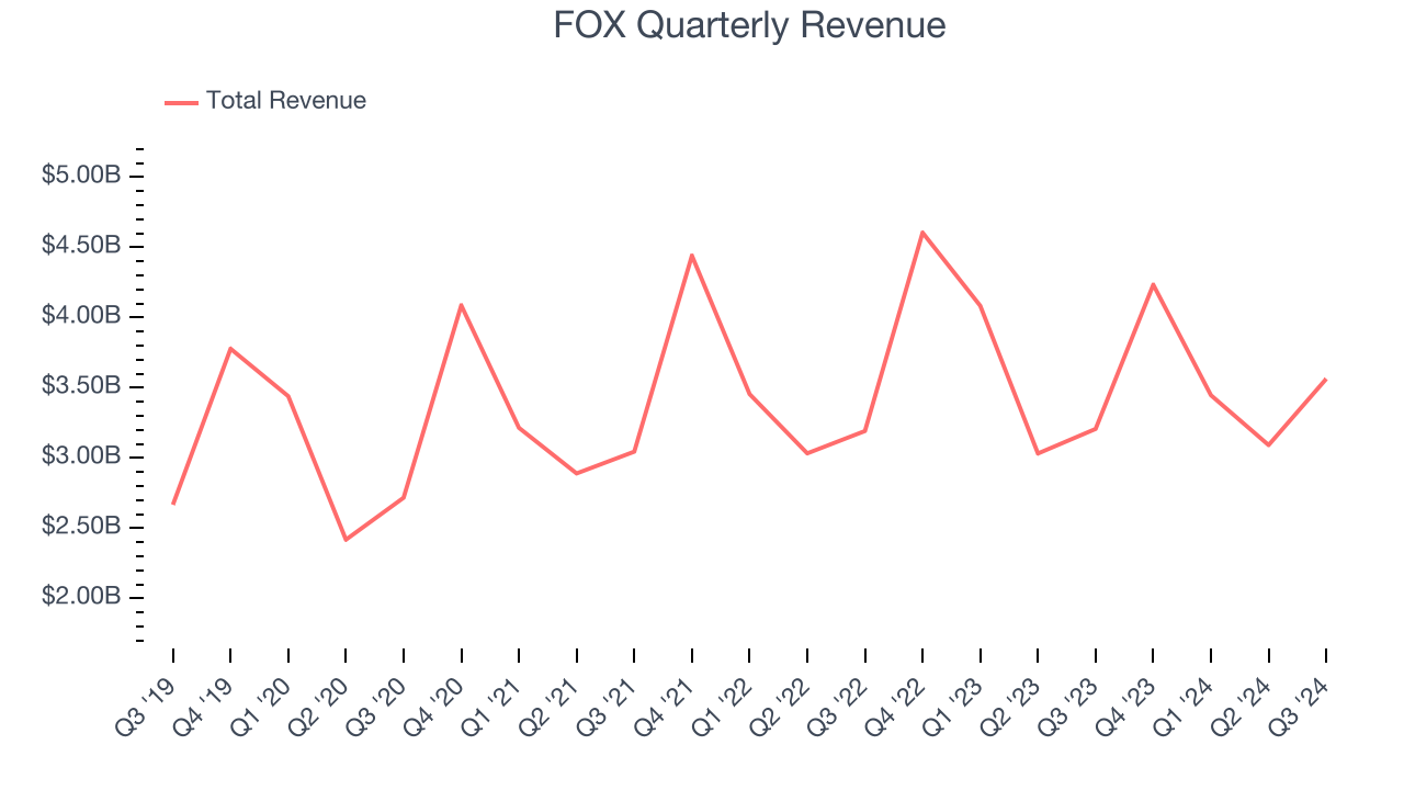 FOX Quarterly Revenue