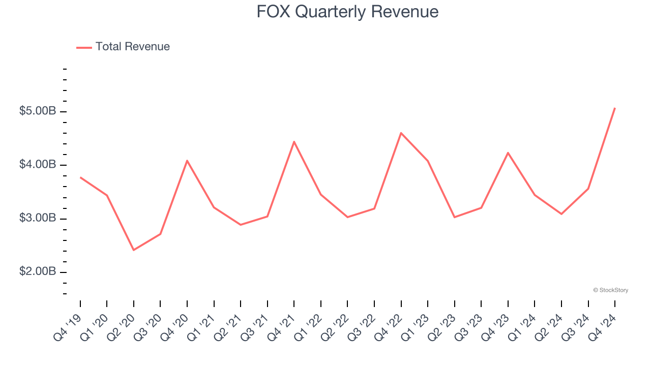 FOX Quarterly Revenue