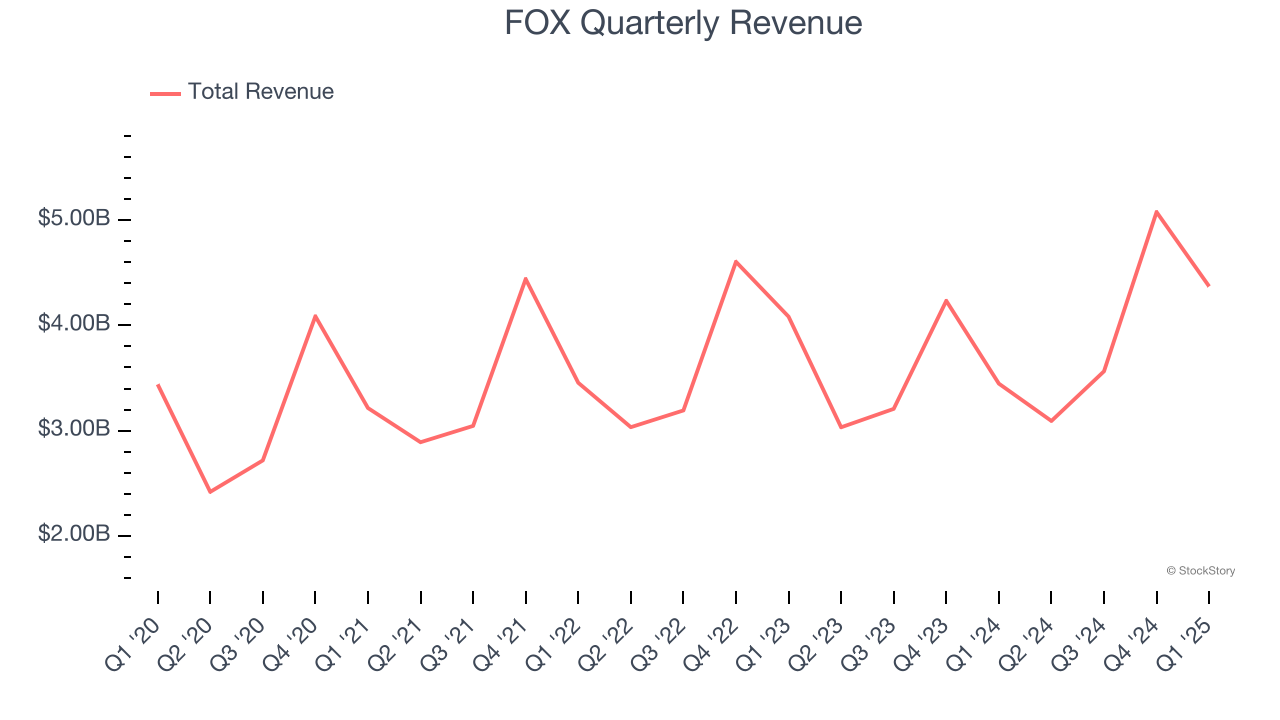 FOX Quarterly Revenue