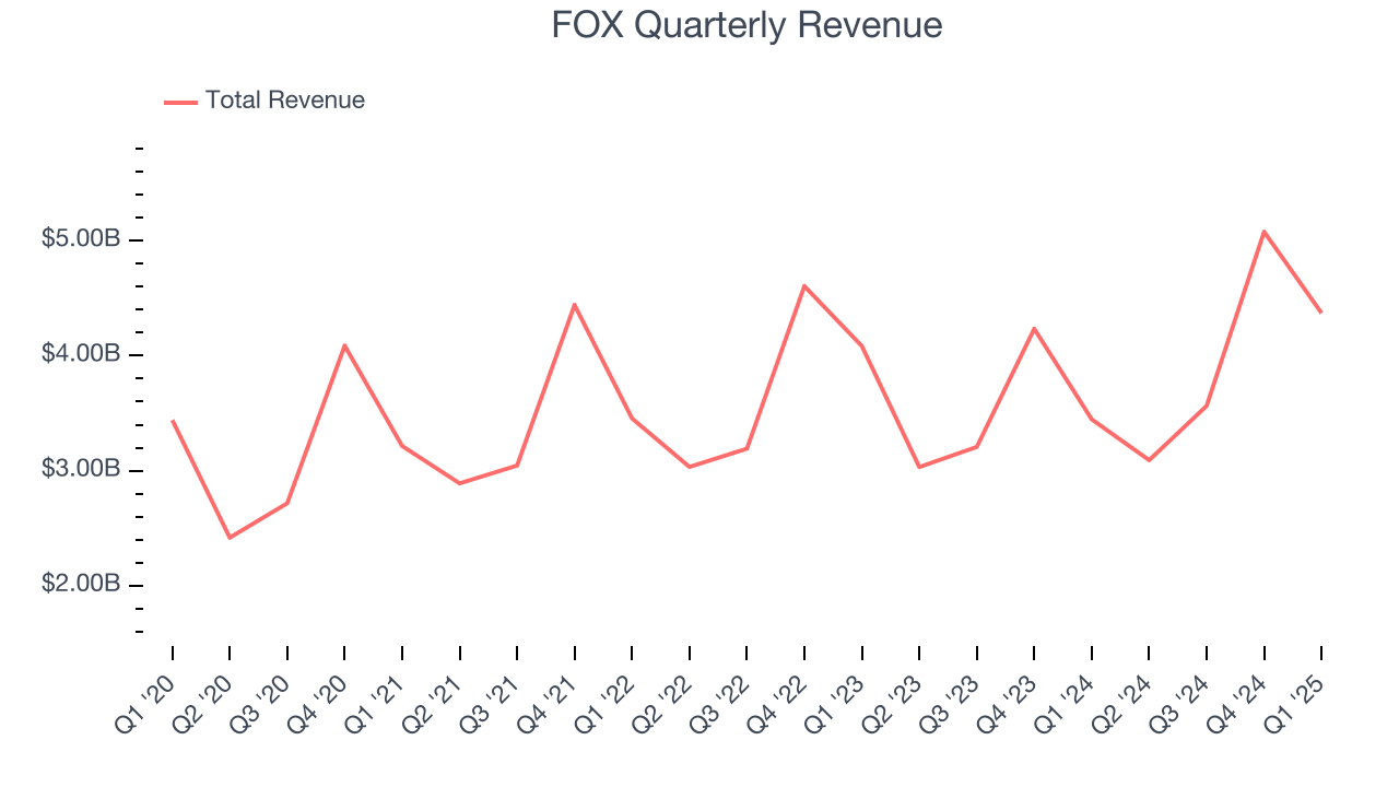 FOX Quarterly Revenue