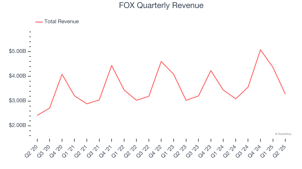 FOX Quarterly Revenue
