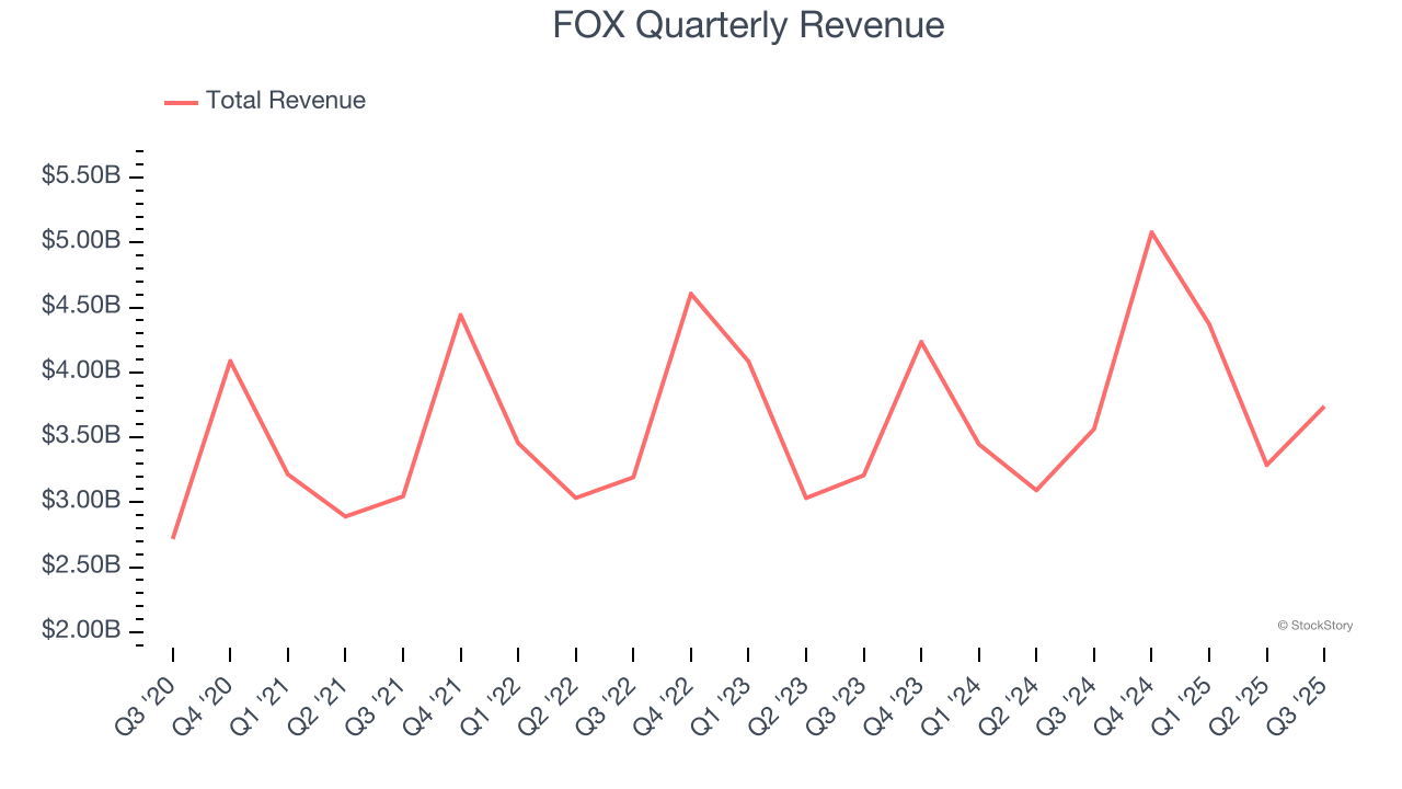 FOX Quarterly Revenue