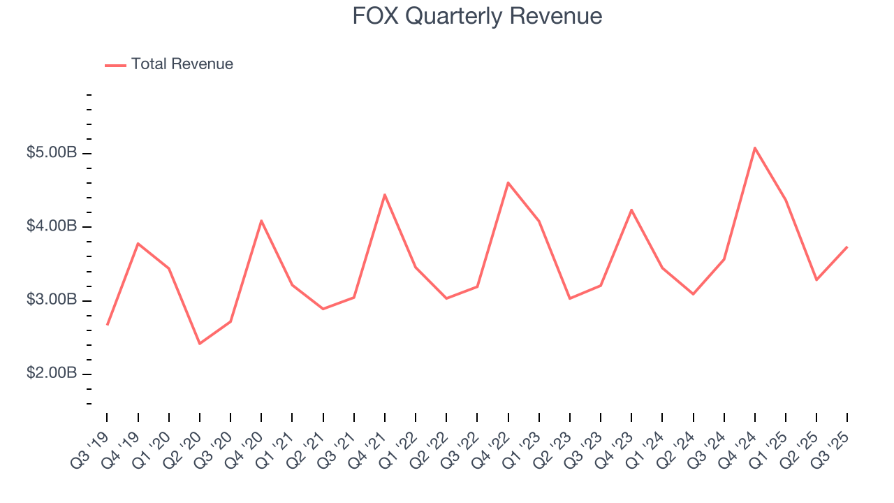 FOX Quarterly Revenue