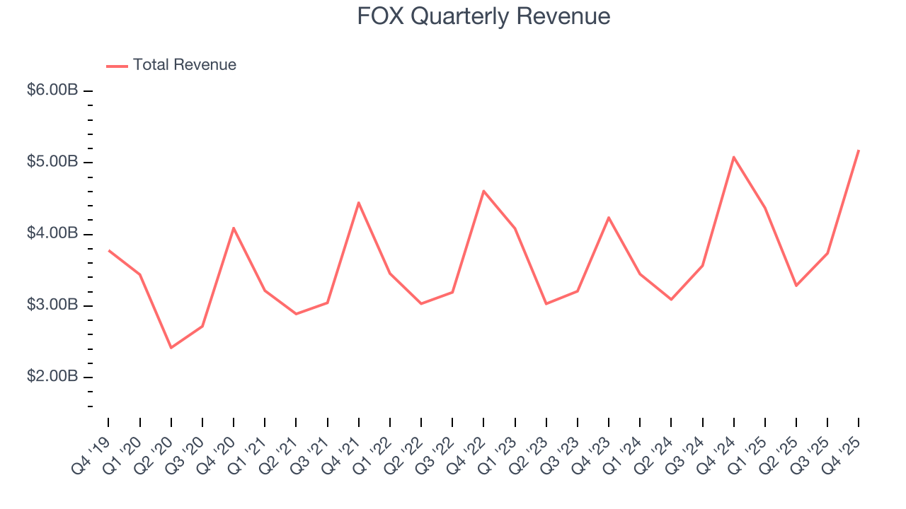 FOX Quarterly Revenue