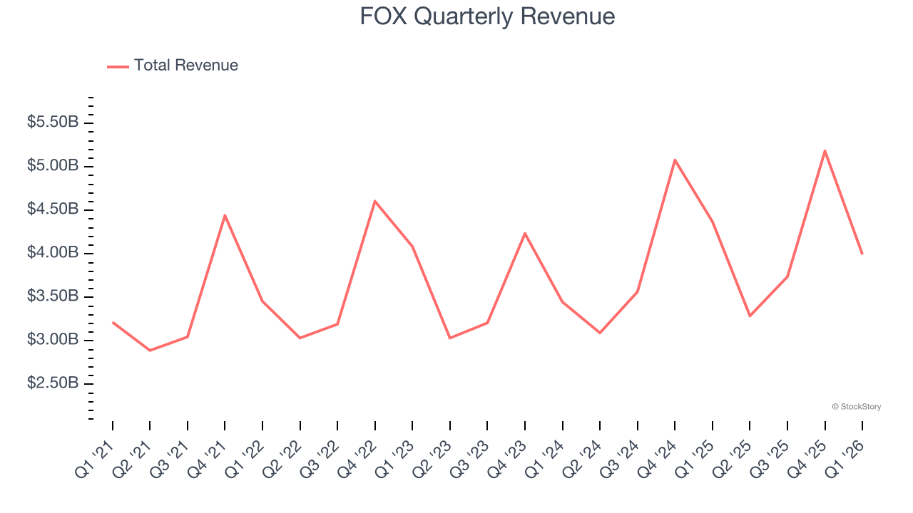 FOX Quarterly Revenue