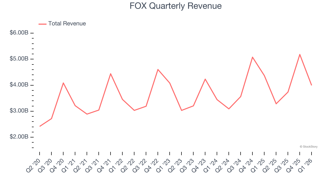 FOX Quarterly Revenue