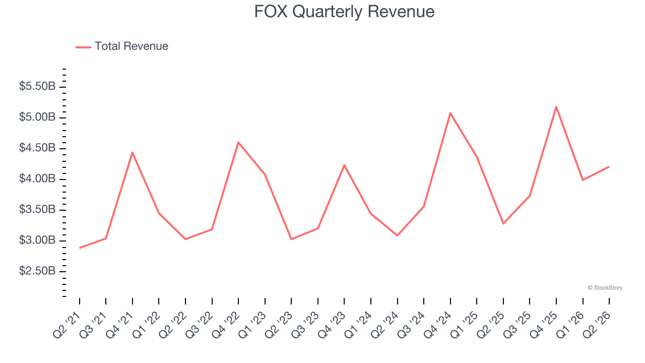 FOX Quarterly Revenue