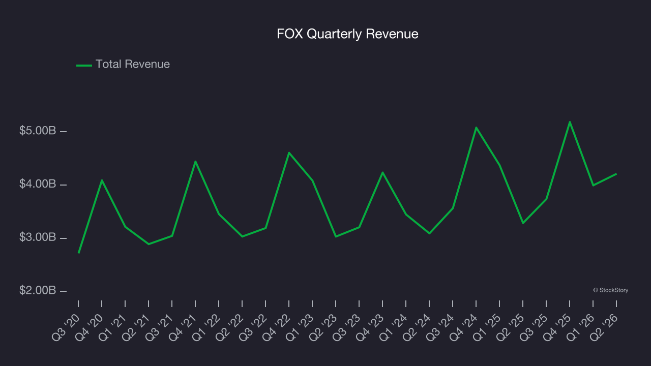 FOX Quarterly Revenue