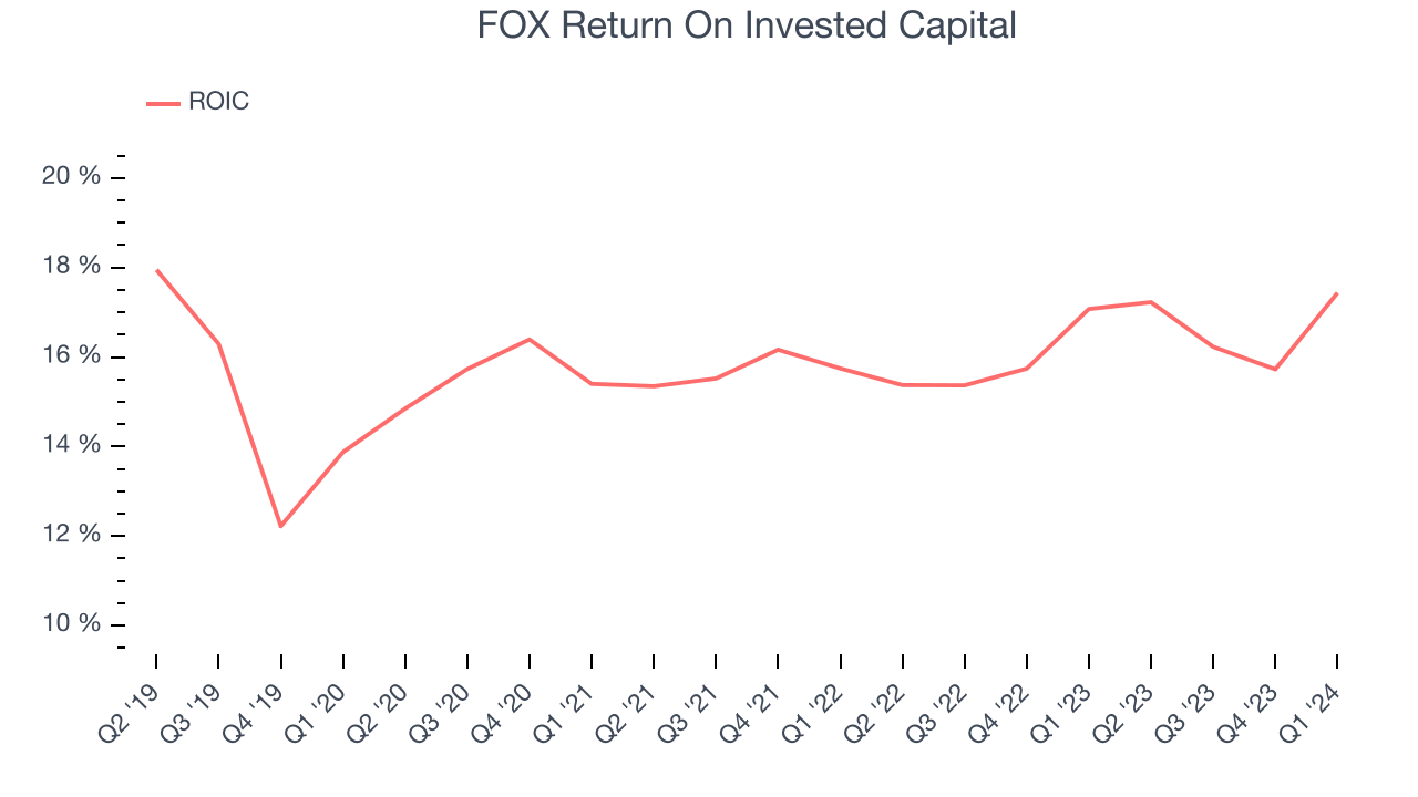 FOX Return On Invested Capital