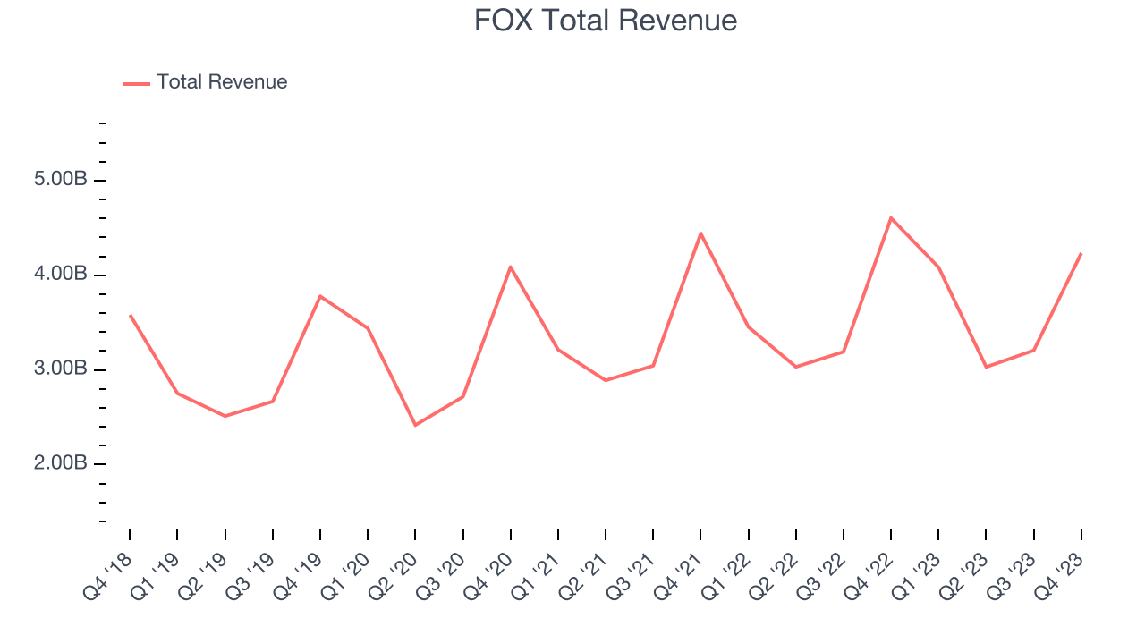 FOX Total Revenue
