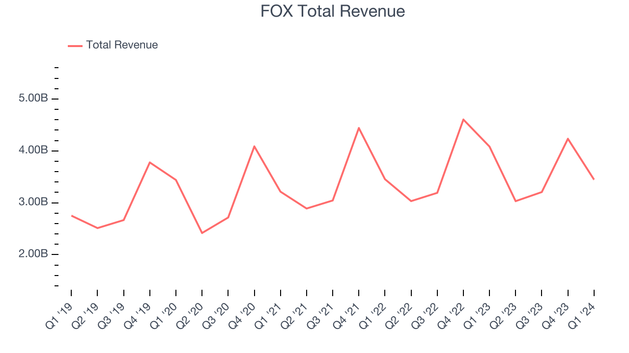 FOX Total Revenue