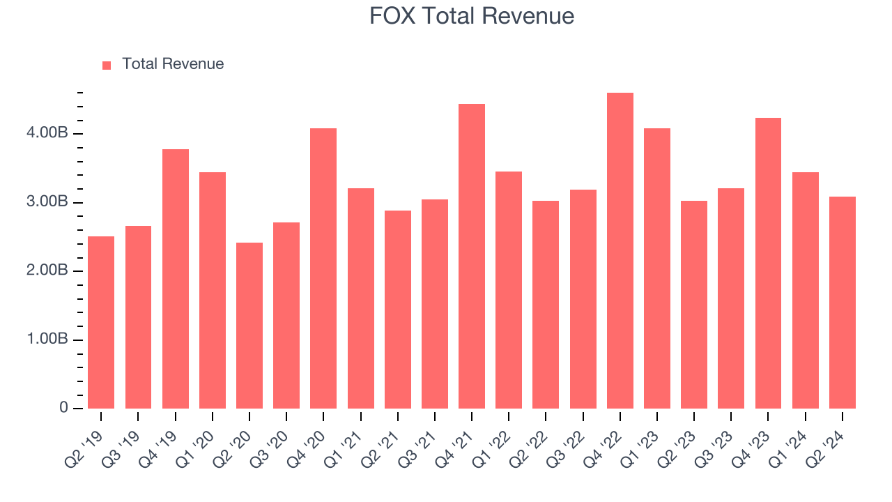 FOX Total Revenue