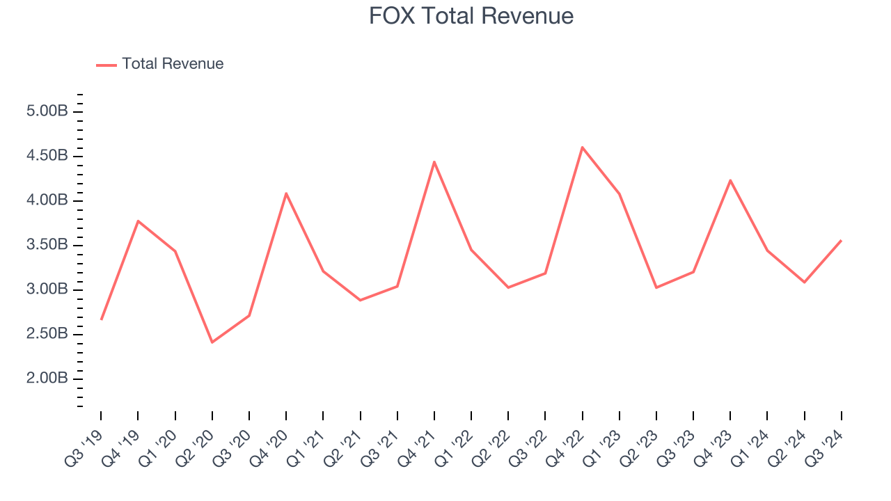 FOX Total Revenue