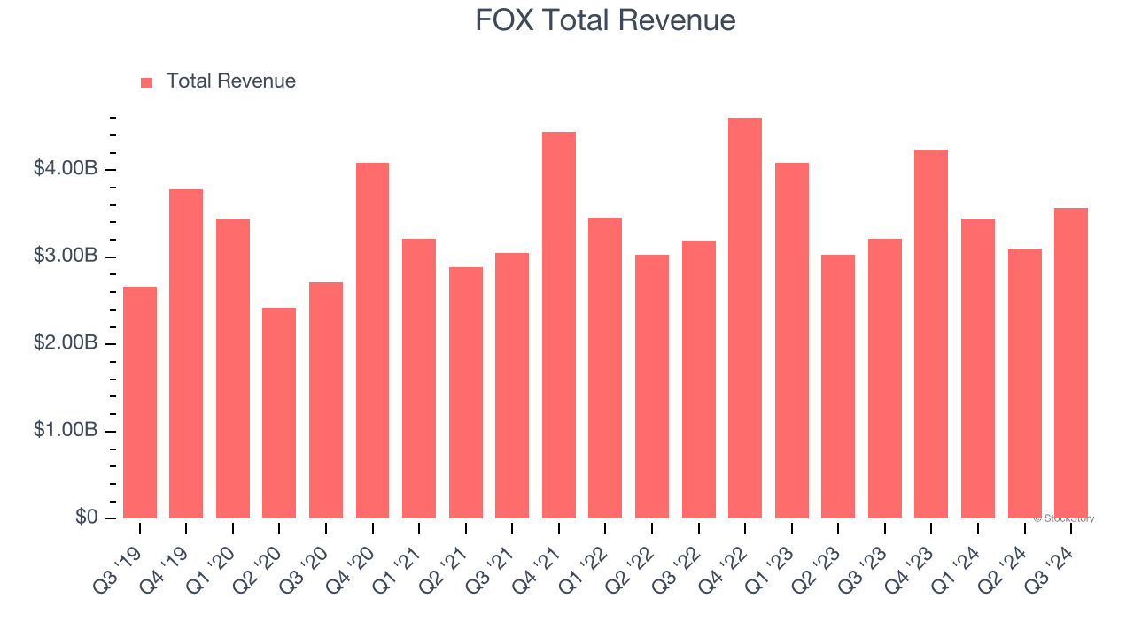 FOX Total Revenue