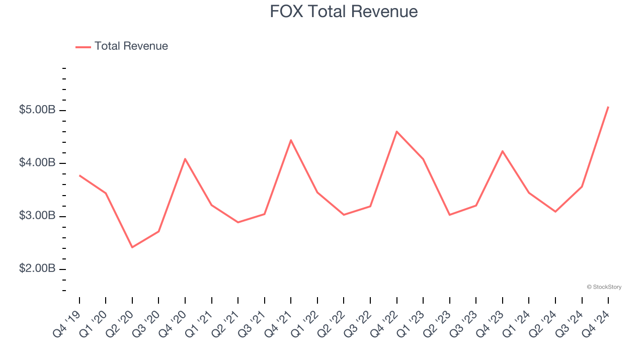 FOX Total Revenue