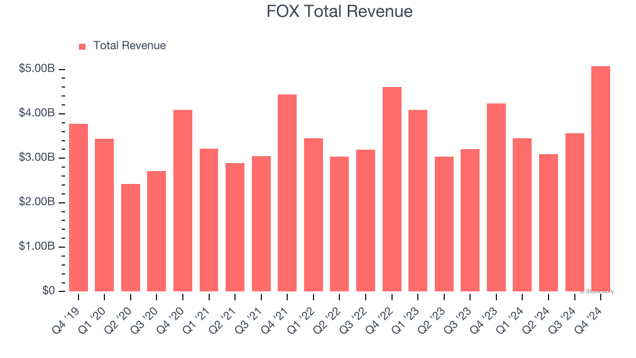 FOX Total Revenue