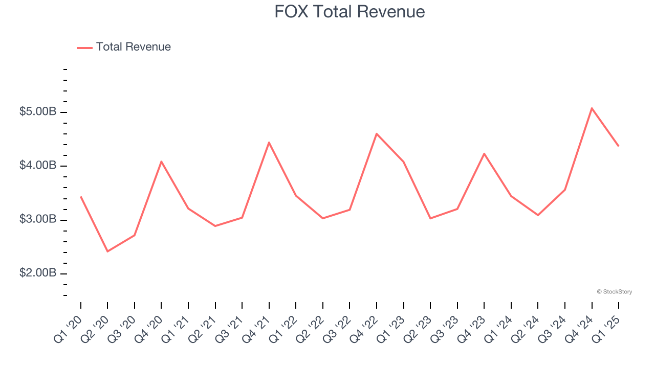 FOX Total Revenue