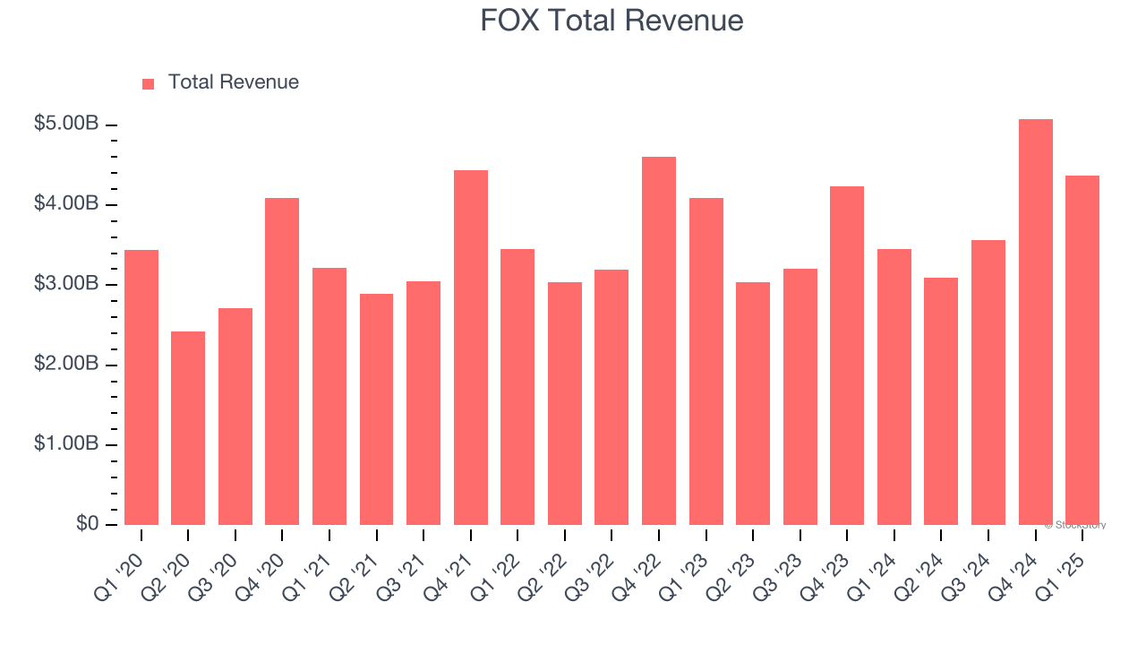 FOX Total Revenue