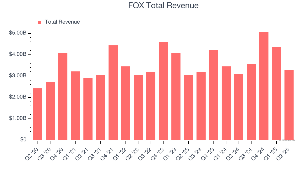 FOX Total Revenue