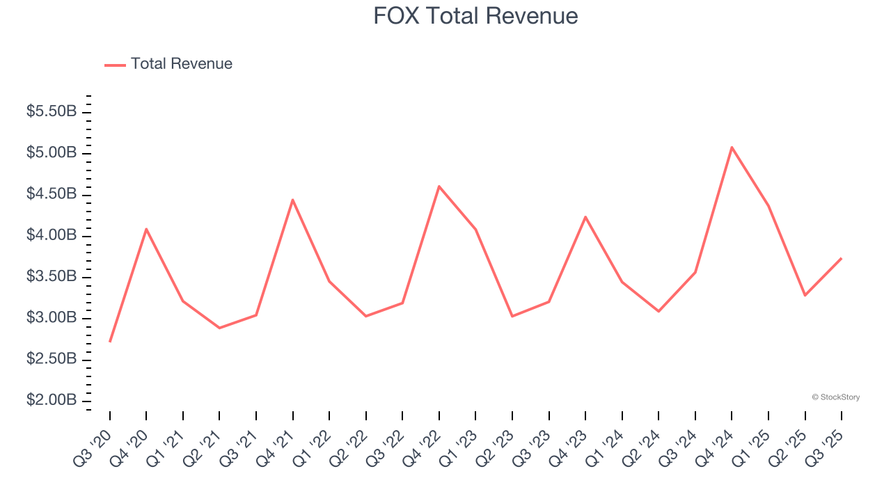 FOX Total Revenue