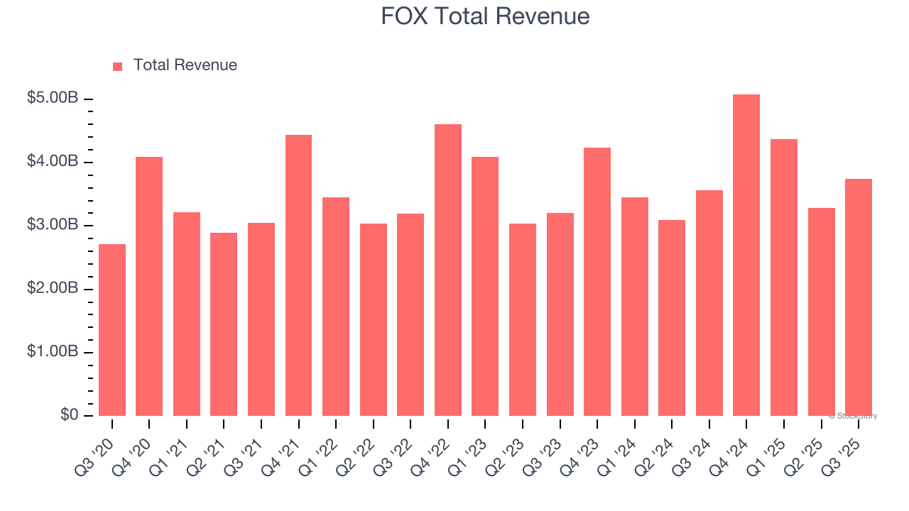FOX Total Revenue