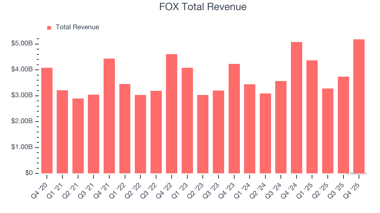 FOX Total Revenue