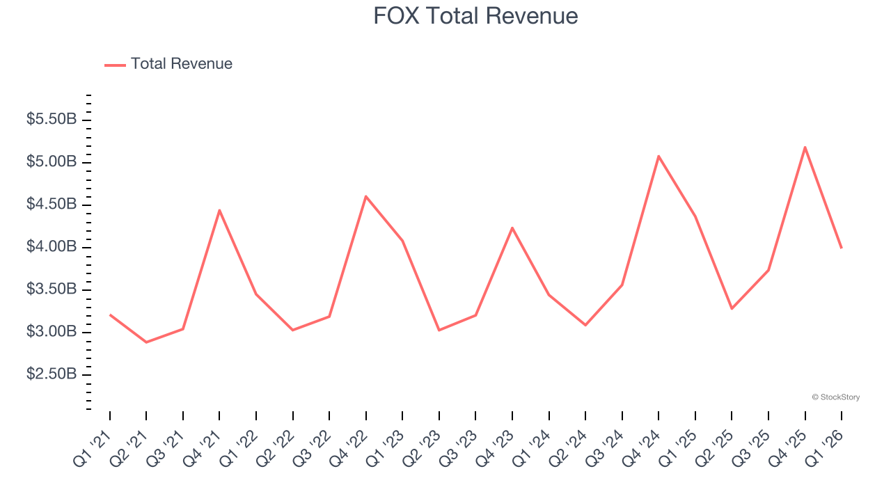 FOX Total Revenue