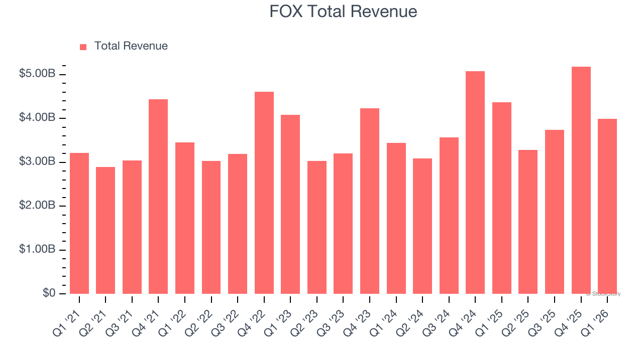 FOX Total Revenue