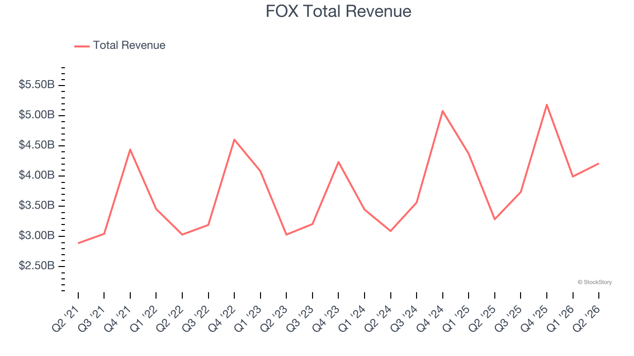 FOX Total Revenue