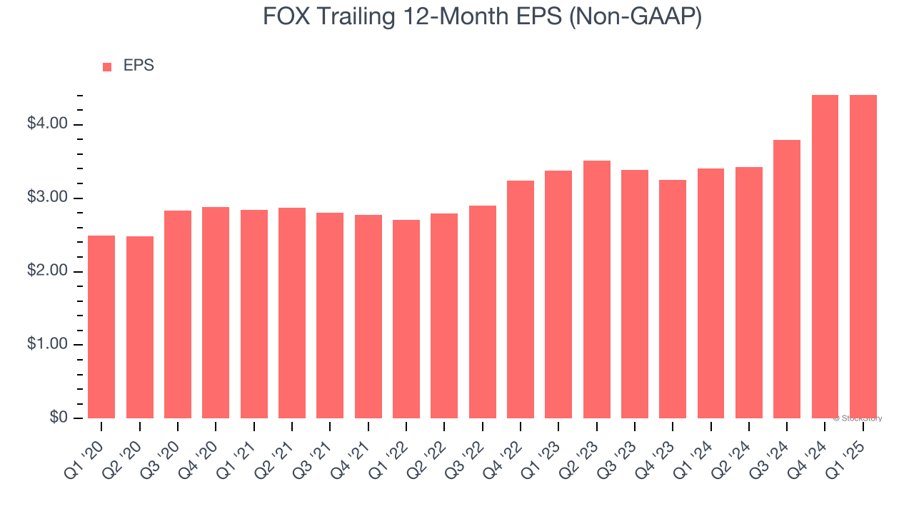 FOX Trailing 12-Month EPS (Non-GAAP)