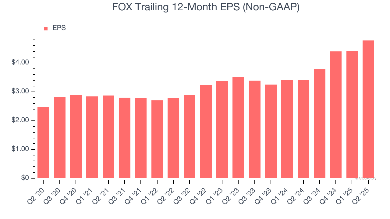 FOX Trailing 12-Month EPS (Non-GAAP)