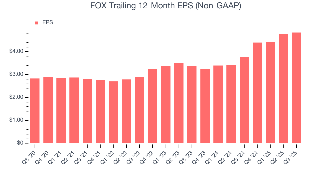 FOX Trailing 12-Month EPS (Non-GAAP)