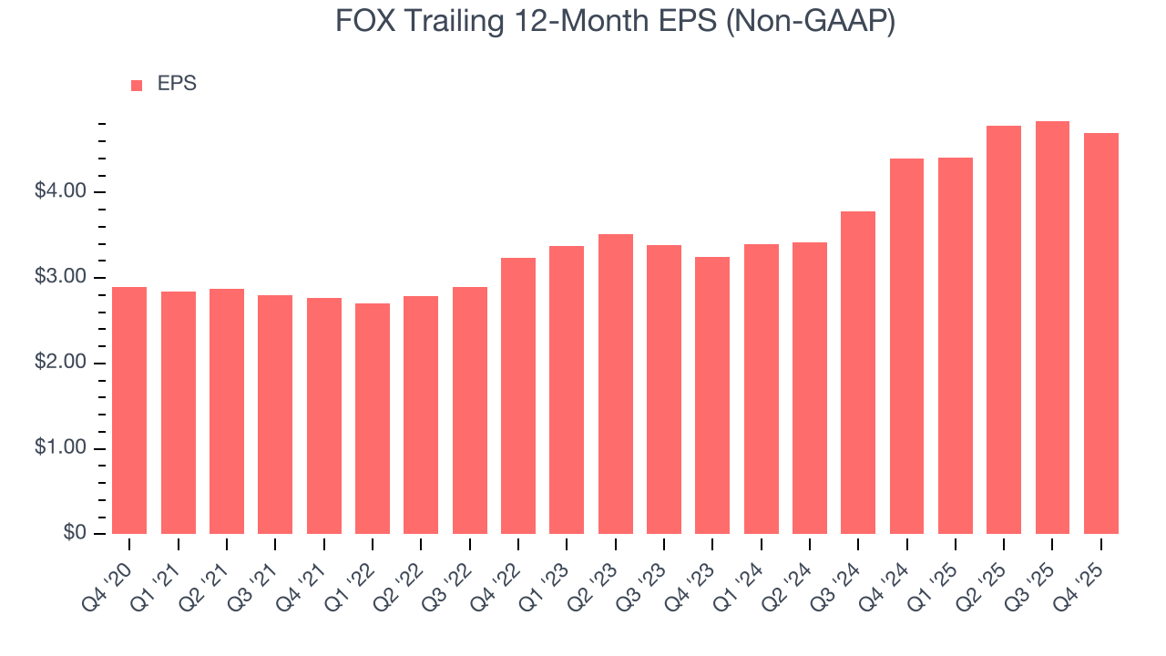FOX Trailing 12-Month EPS (Non-GAAP)