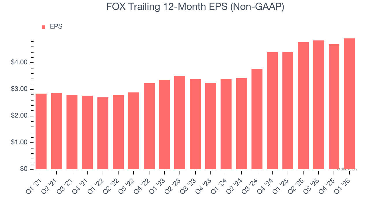 FOX Trailing 12-Month EPS (Non-GAAP)