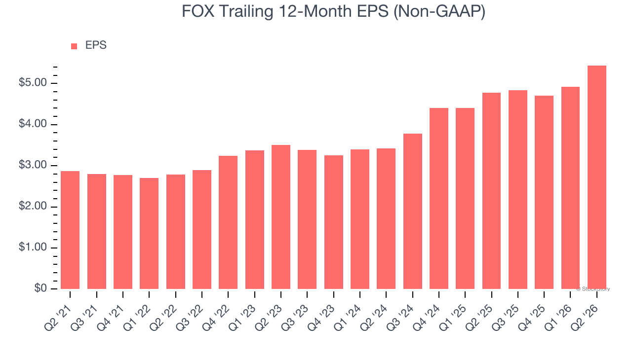 FOX Trailing 12-Month EPS (Non-GAAP)
