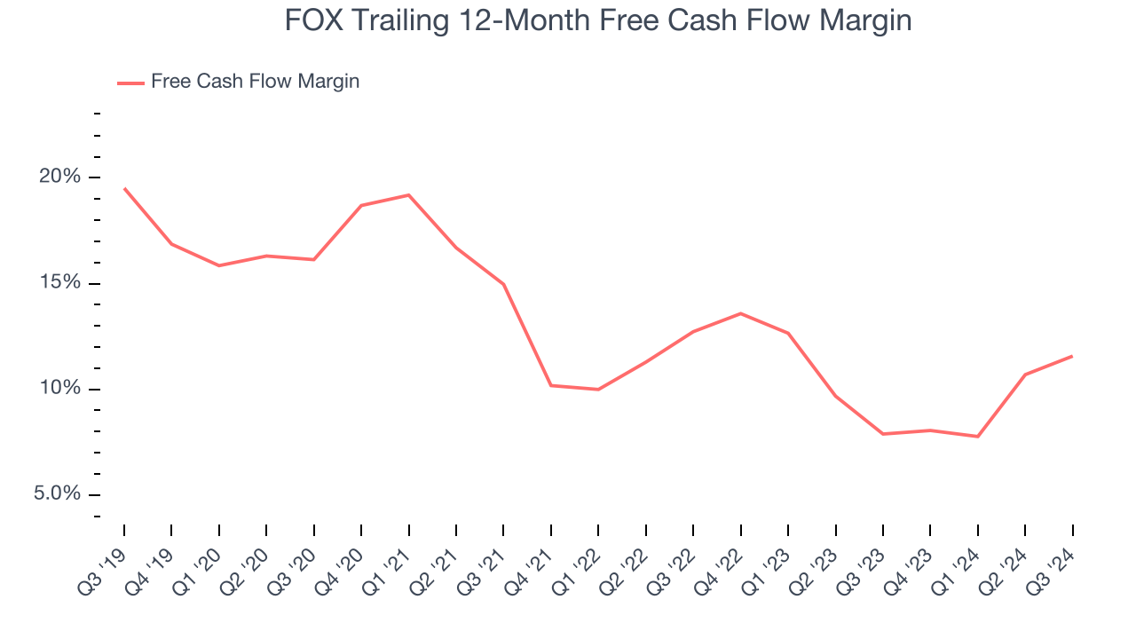 FOX Trailing 12-Month Free Cash Flow Margin