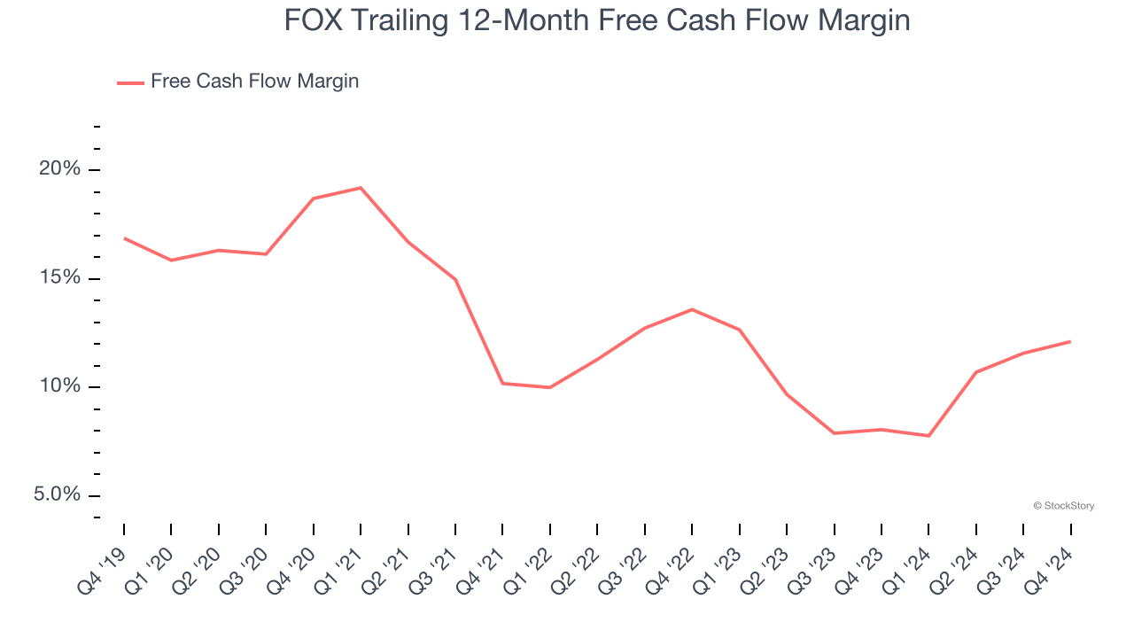 FOX Trailing 12-Month Free Cash Flow Margin