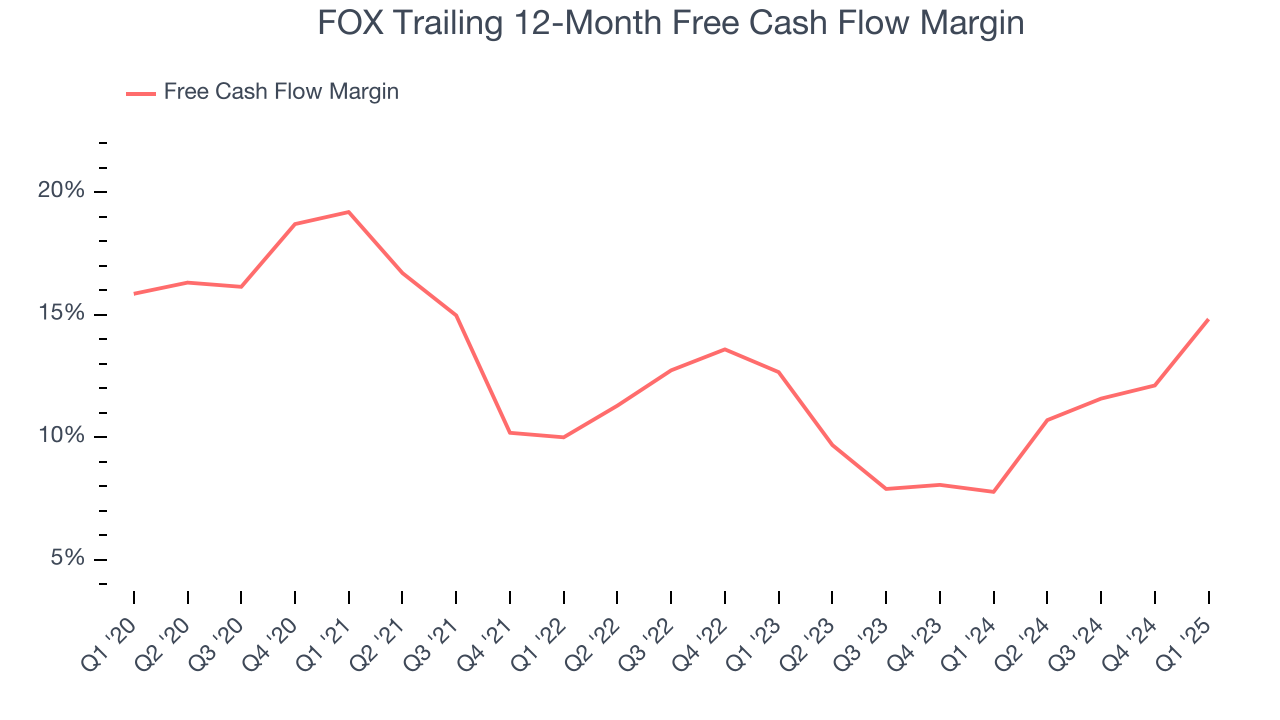 FOX Trailing 12-Month Free Cash Flow Margin