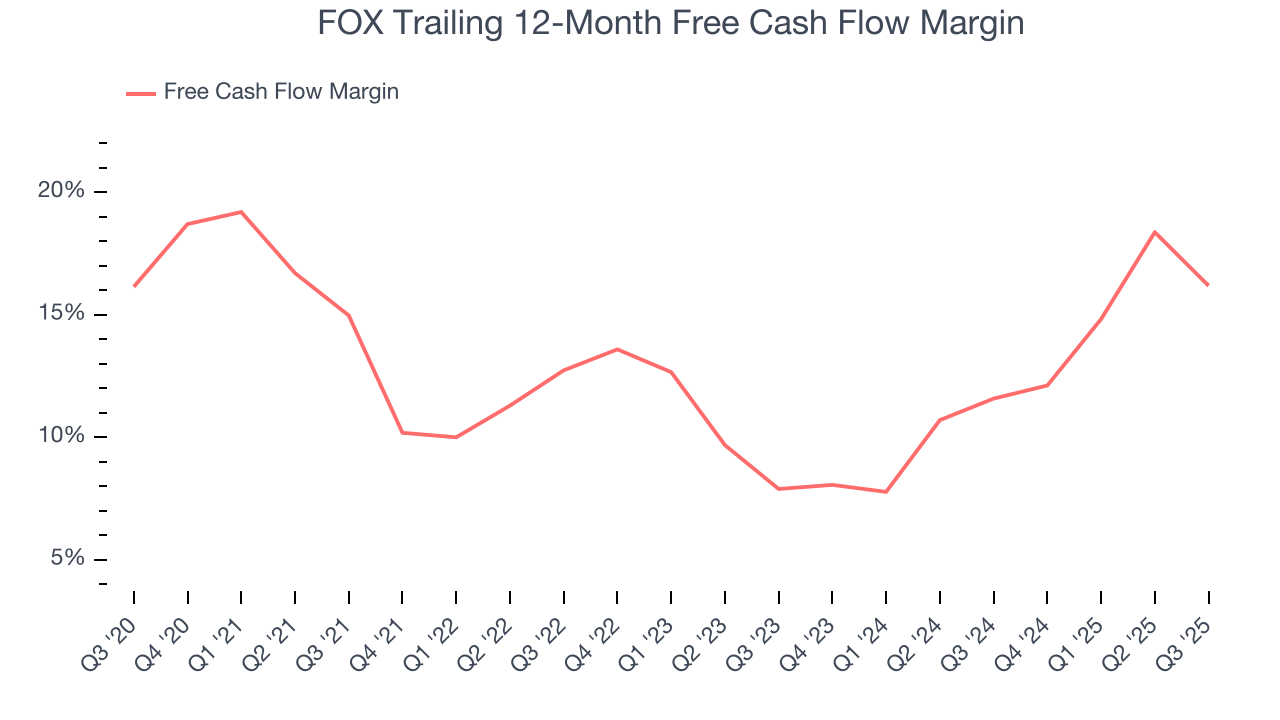 FOX Trailing 12-Month Free Cash Flow Margin