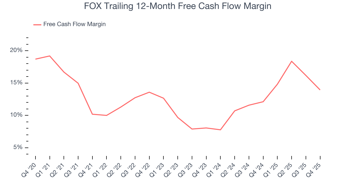 FOX Trailing 12-Month Free Cash Flow Margin