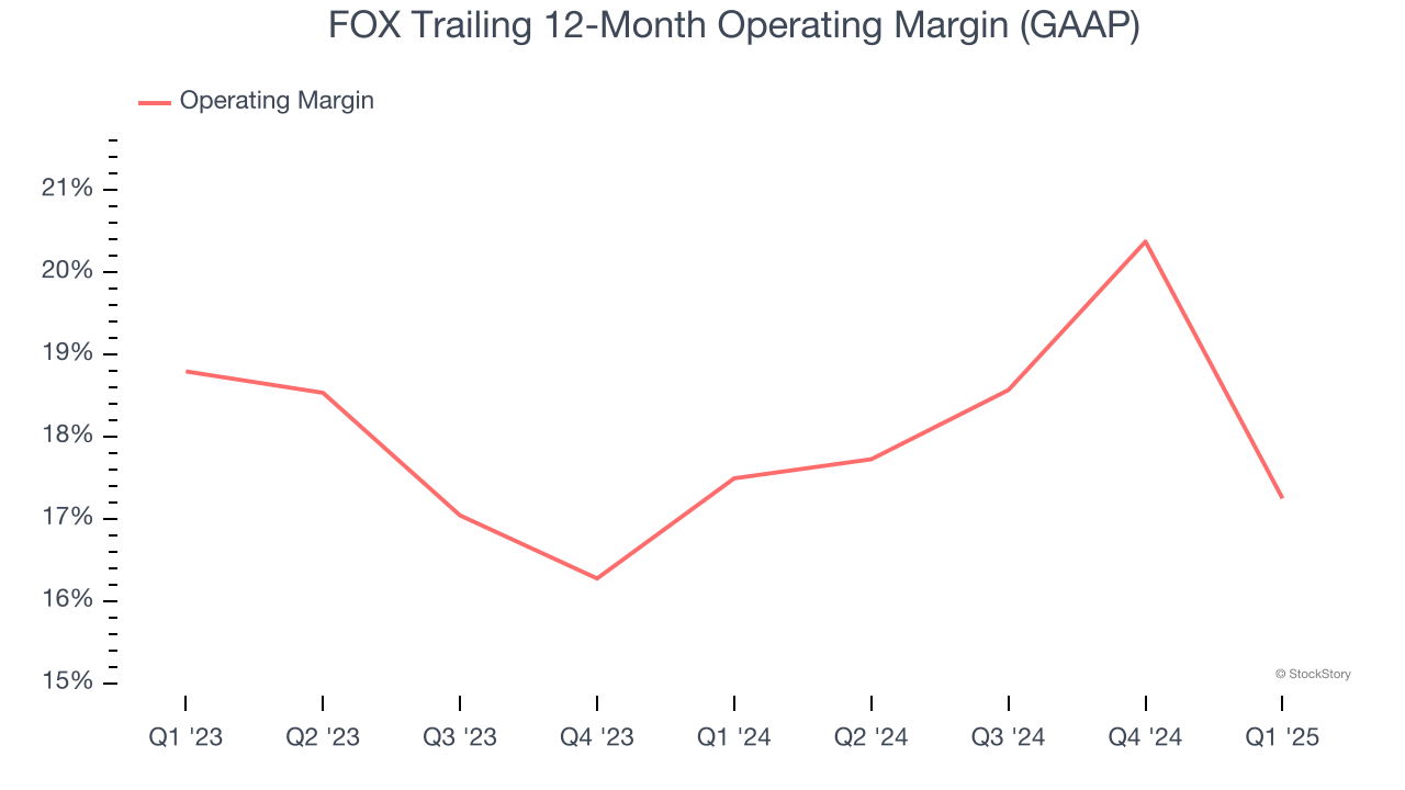 FOX Trailing 12-Month Operating Margin (GAAP)