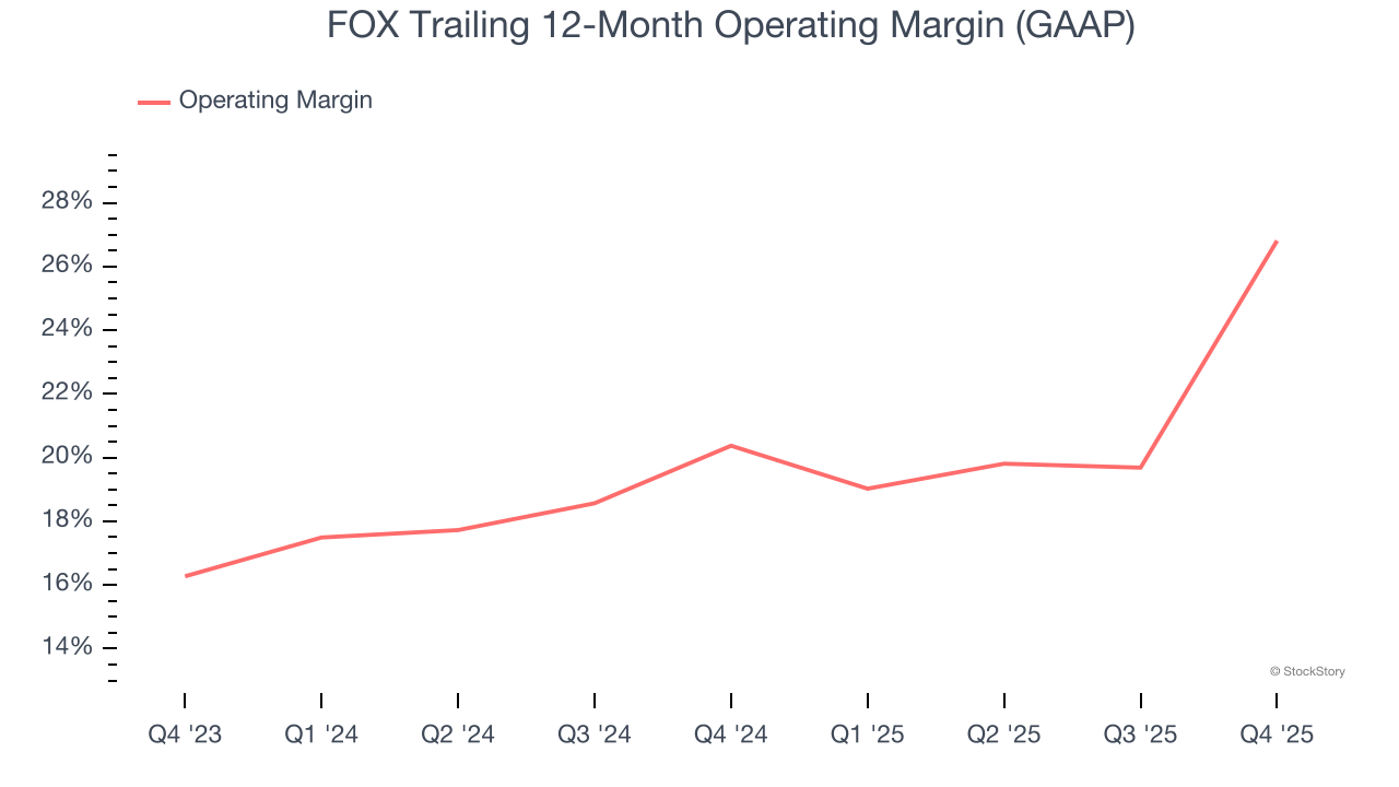 FOX Trailing 12-Month Operating Margin (GAAP)