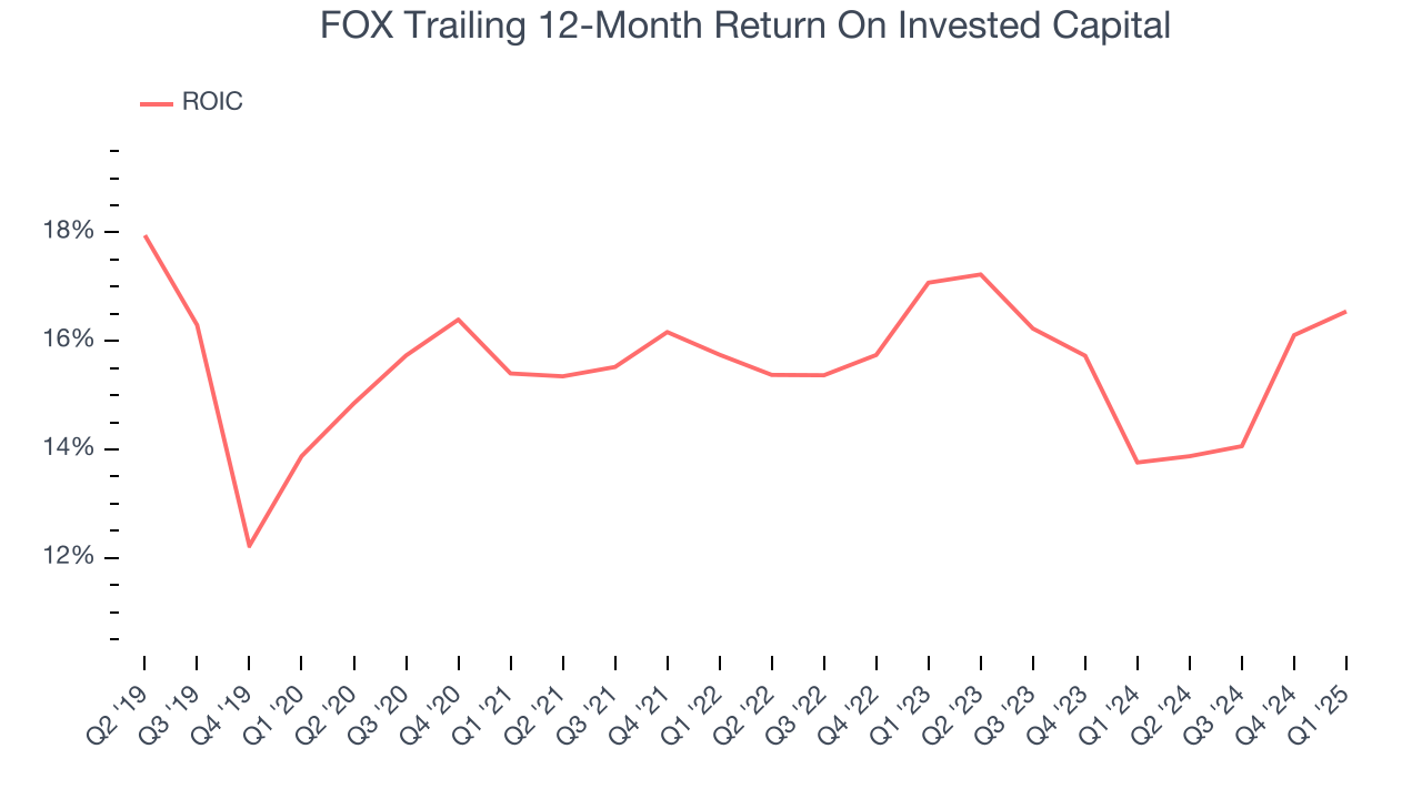 FOX Trailing 12-Month Return On Invested Capital