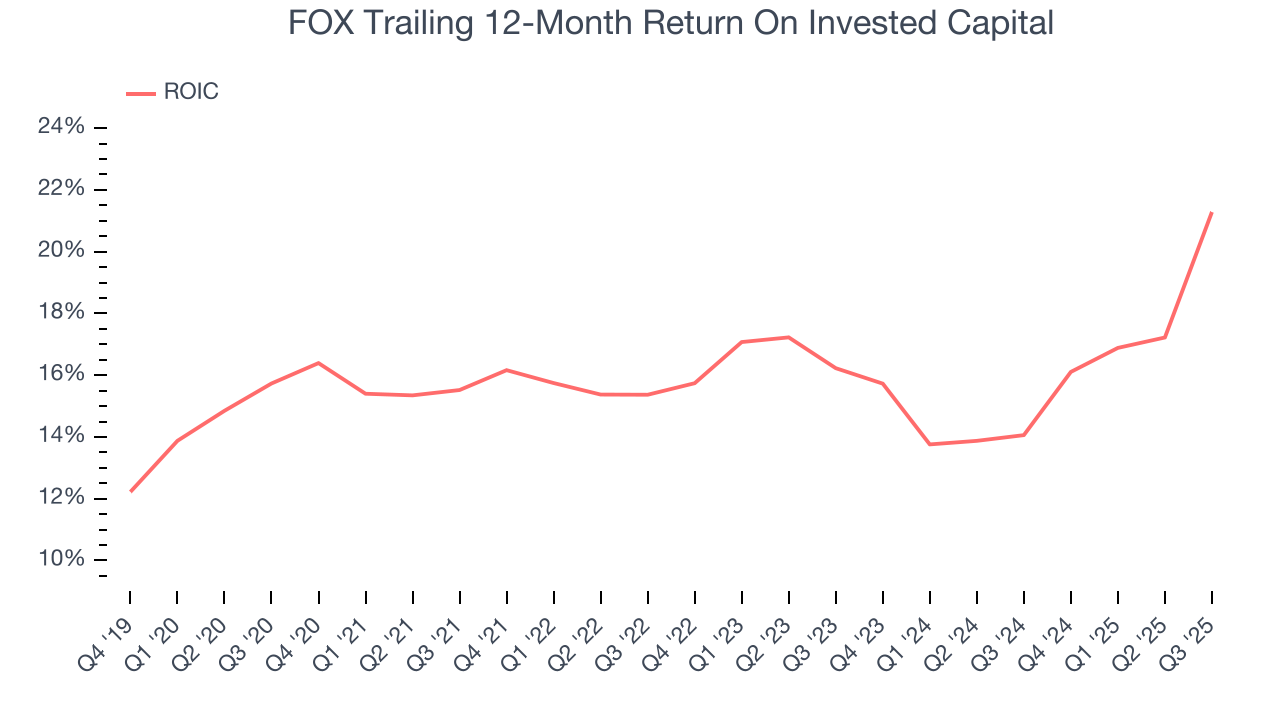 FOX Trailing 12-Month Return On Invested Capital