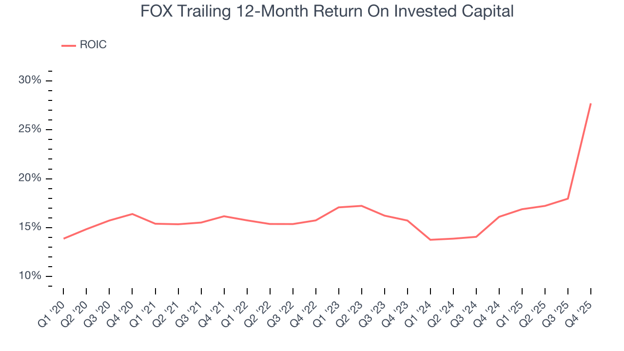 FOX Trailing 12-Month Return On Invested Capital